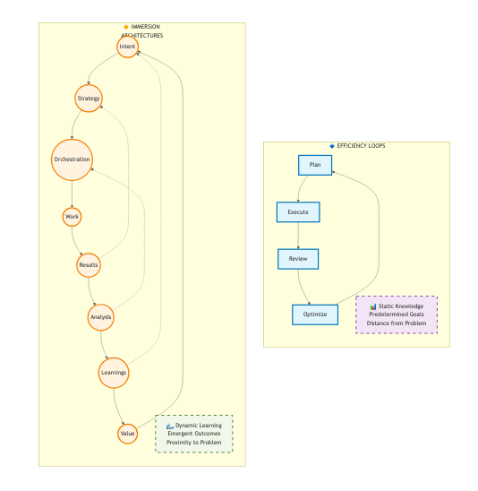 Flow diagrams of of the interactive nature of immersion vs a series of steps with a loop-back for efficiency.