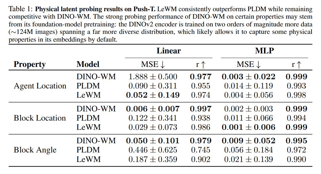 LeWorldModel: Stable End-to-End Joint-Embedding Predictive Architecture ...