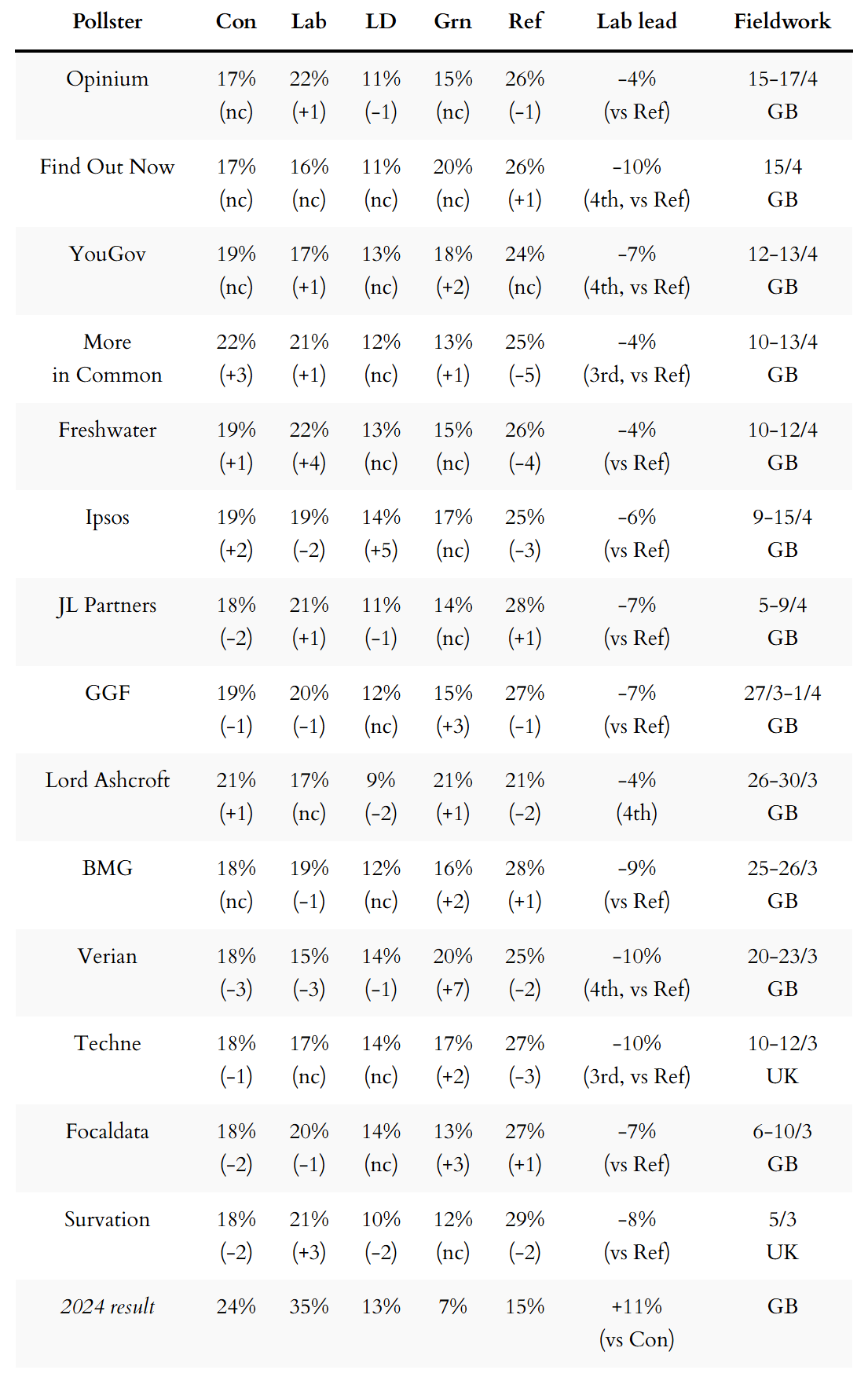 General election voting intention polls