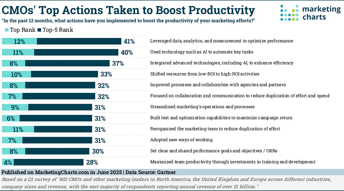 gartner top actions boosting marketing productivity jun2025