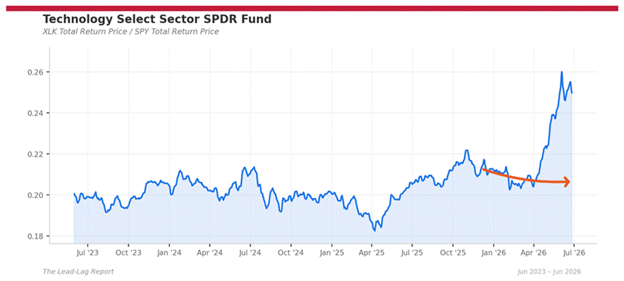 Title: xlk_spy - Description: Ratio chart xlk_spy Title: xlk_spy - Description: Ratio chart xlk_spy