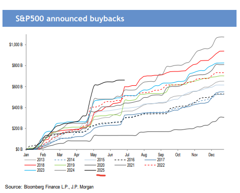 ImageBiggest buyback flows in over a decade