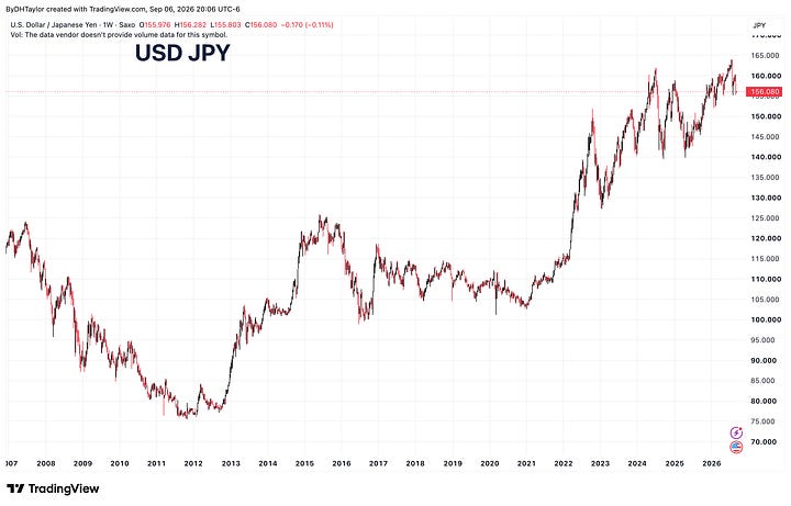 Japanese Government Bond Yields Continue Longterm Upward Trend and USD continues to gain versus JPY