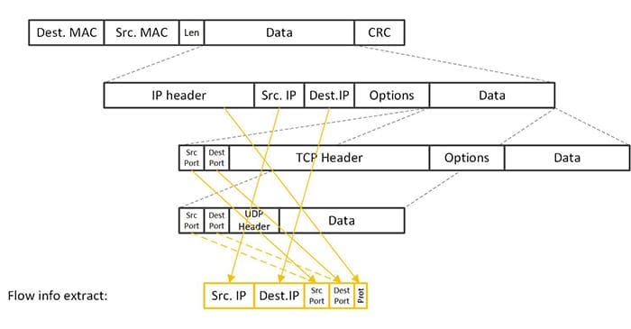 Napatech blog - What is a flow? Napatech blog - What is a flow?