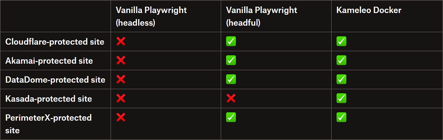 Vanilla Playwright (headless) vs vanilla Playwright (headful) vs Kameleo Docker