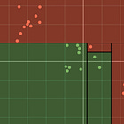 What 'overfitting' looks like in decision trees, and how to prevent it