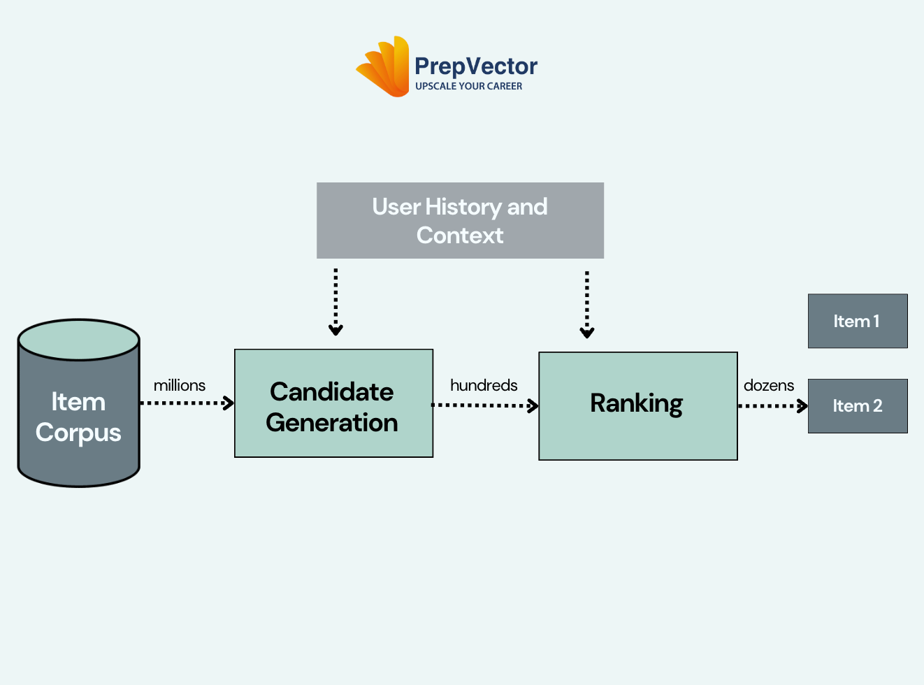 Building your own Recommender System - Part 1/4
