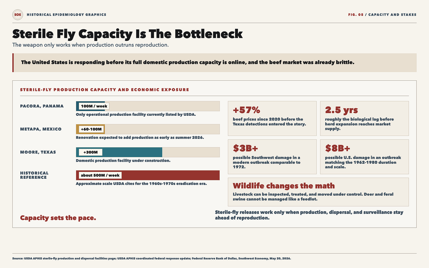 Sterile fly capacity and stakes