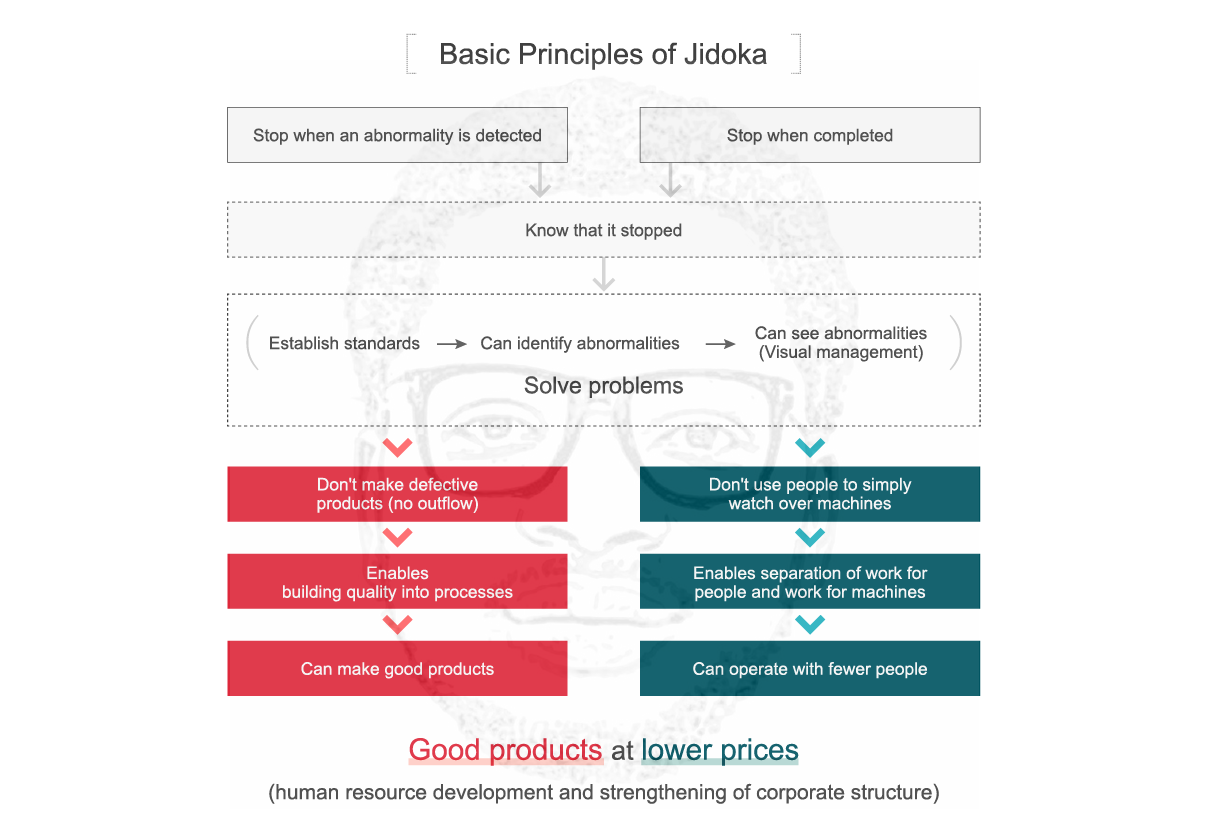 Basic Principles of Jidoka