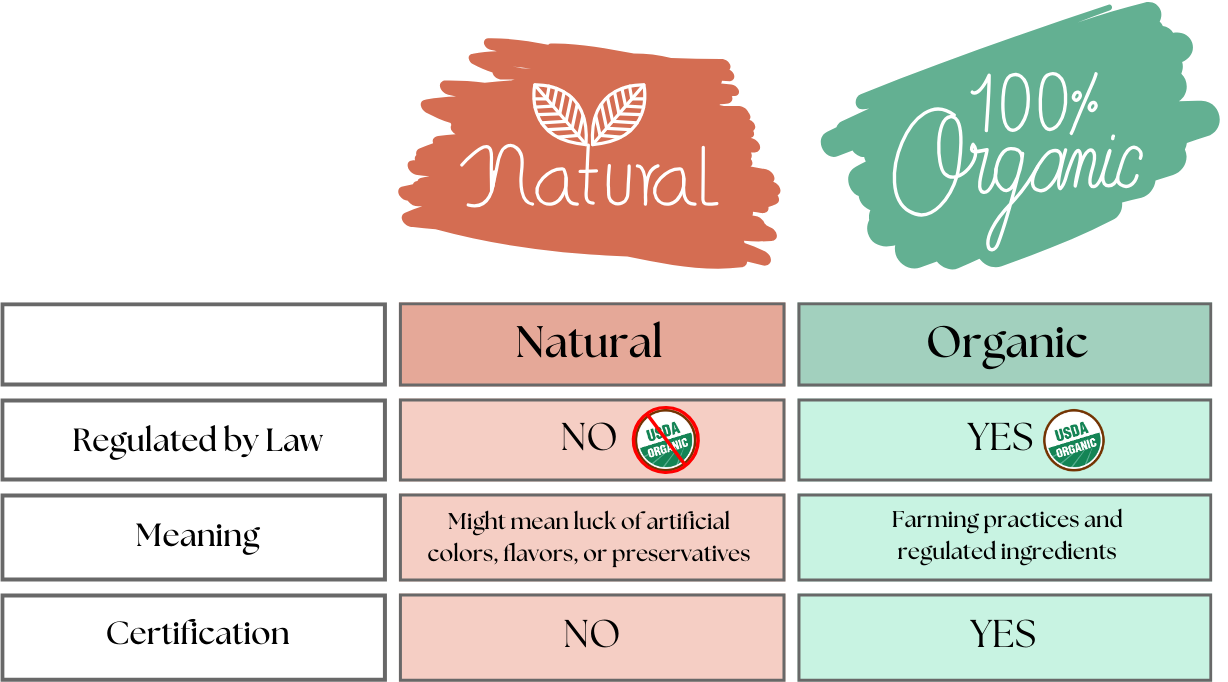 "natural" typically denotes the absence of artificial colors, flavors, or preservatives, it doesn't speak to the farming practices used. Additionally, common labels like "free-range" or "hormone-free" may not align with the comprehensive guidelines of organic certification.