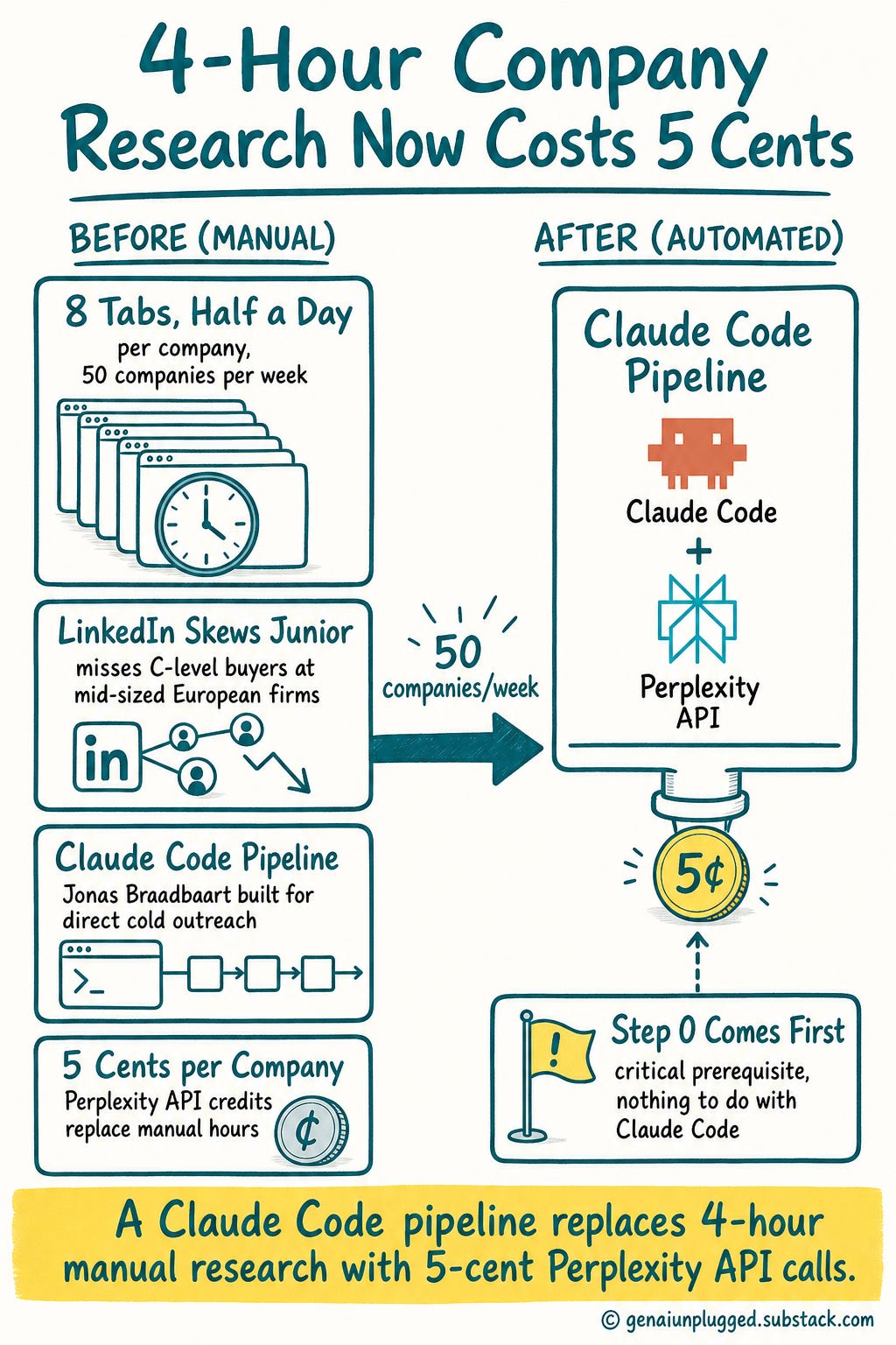Why Manual Sales Research Doesn't Scale for a 1-Person Agency