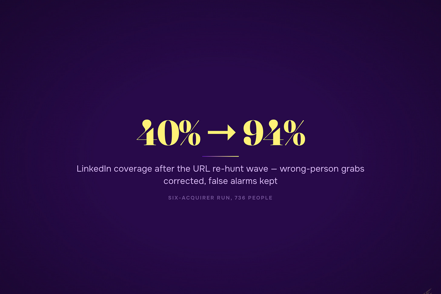 40% to 94% LinkedIn coverage after the re-hunt wave
