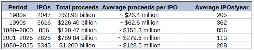 U.S. IPO historic data, Source: Nasdaq Economic Research