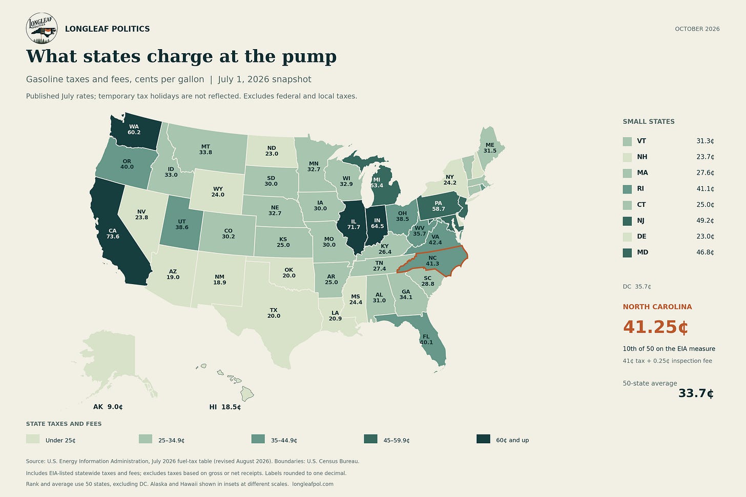 State gasoline taxes and fees across all 50 states. North Carolina totals 41.25 cents per gallon and ranks tenth on EIA’s published July 2026 measure.