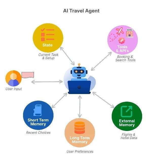 AI Travel Agent overview: state, memory types, tools, and user input