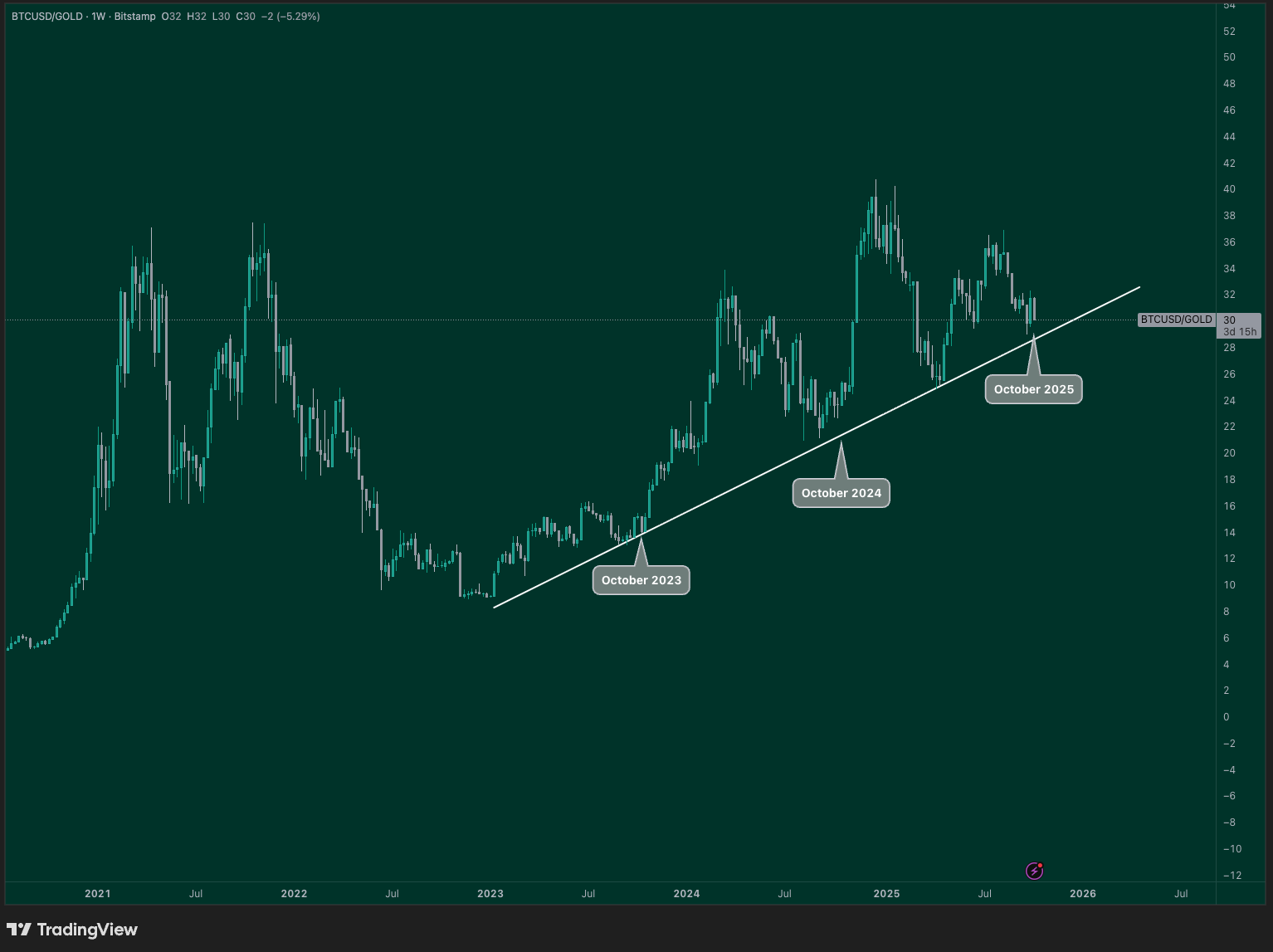 Will Bitcoin Reach $664K Fueled by a Gold-Backed Surge?