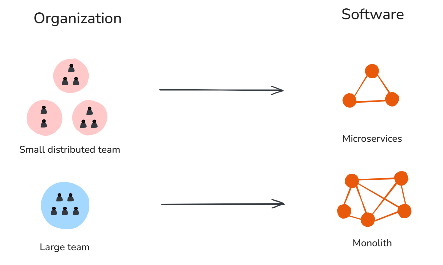 Conway's Law illustration
