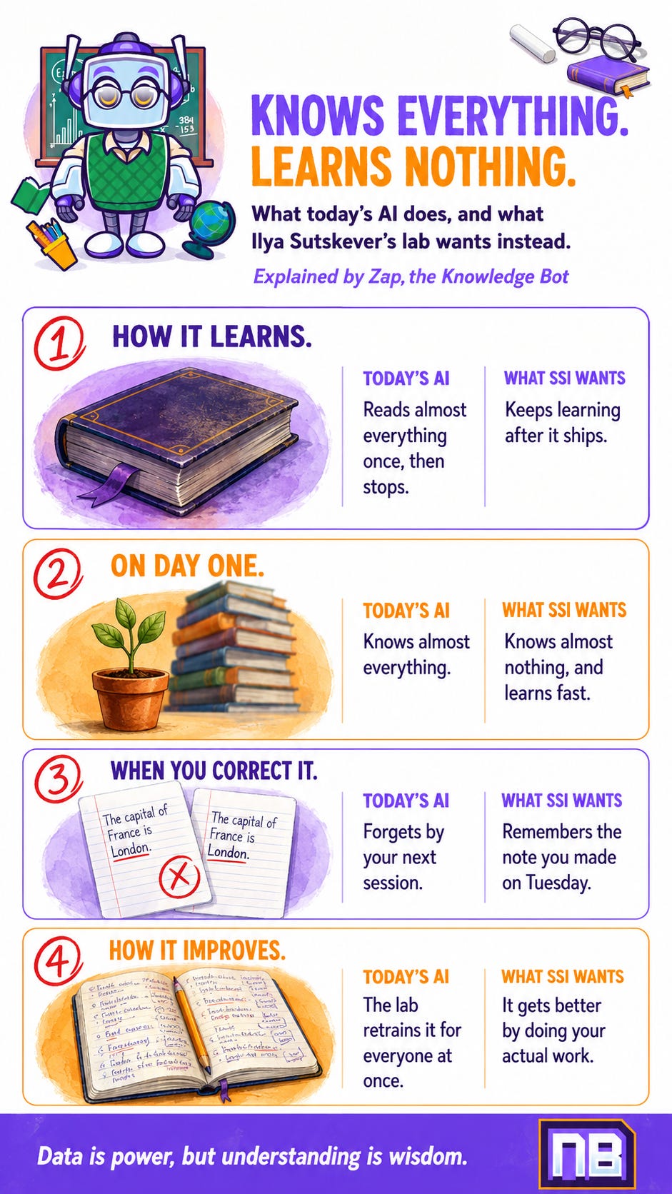 NeuralBuddies infographic featuring Zap the Knowledge Bot comparing today’s AI with Safe Superintelligence’s vision for systems that keep learning, remember corrections, and improve through real-world use. NeuralBuddies infographic featuring Zap the Knowledge Bot comparing today’s AI with Safe Superintelligence’s vision for systems that keep learning, remember corrections, and improve through real-world use.