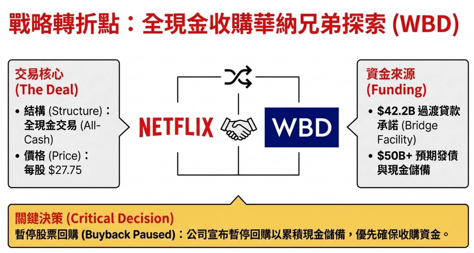Netflix #NFLX Q4 2025 財報解析- 大叔美股筆記Uncle Stock Notes