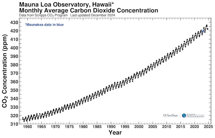 keeling curve graph. keeling curve graph.