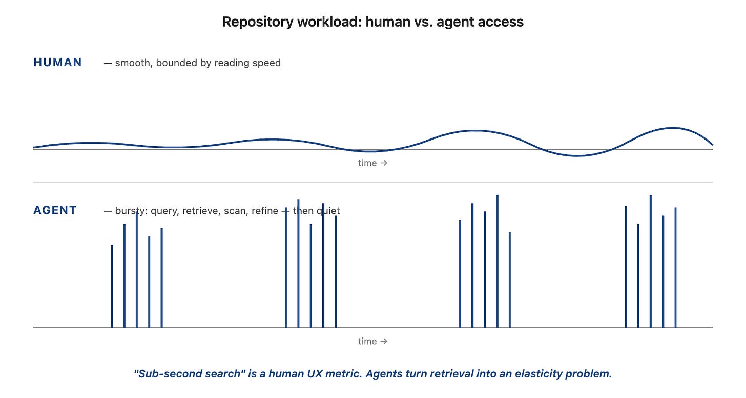 Repository workload: humans access in a smooth ripple bounded by reading speed; agents access in bursts of parallel queries followed by quiet periods