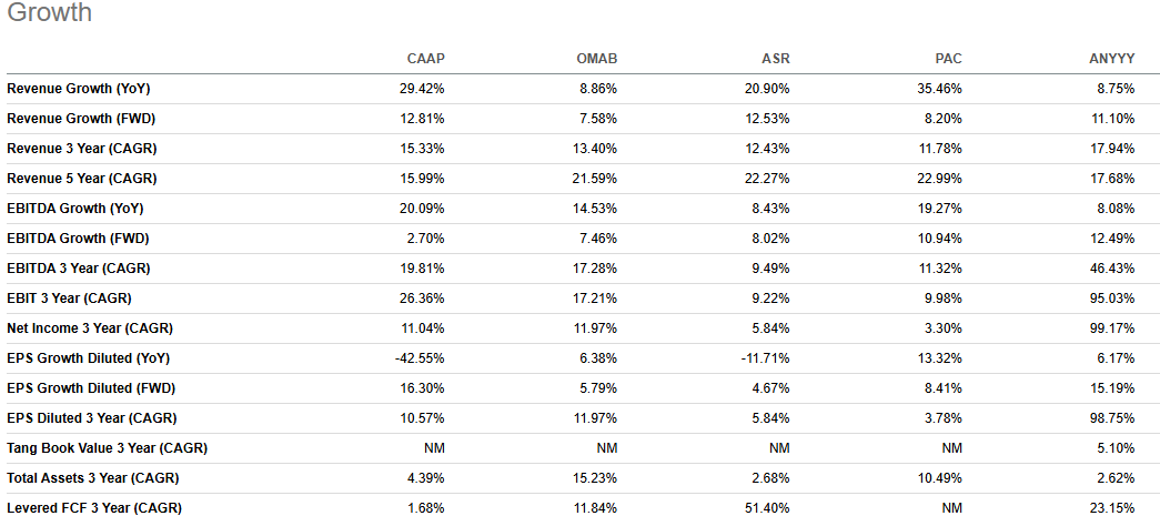 Growth metrics comparison for airport operators CAAP, OMAB, ASR, and PAC from Seeking Alpha, highlighting CAAP’s strong revenue and EBITDA growth versus peers. Supports CAAP investment thesis and airport infrastructure stock analysis. Growth metrics comparison for airport operators CAAP, OMAB, ASR, and PAC from Seeking Alpha, highlighting CAAP’s strong revenue and EBITDA growth versus peers. Supports CAAP investment thesis and airport infrastructure stock analysis.
