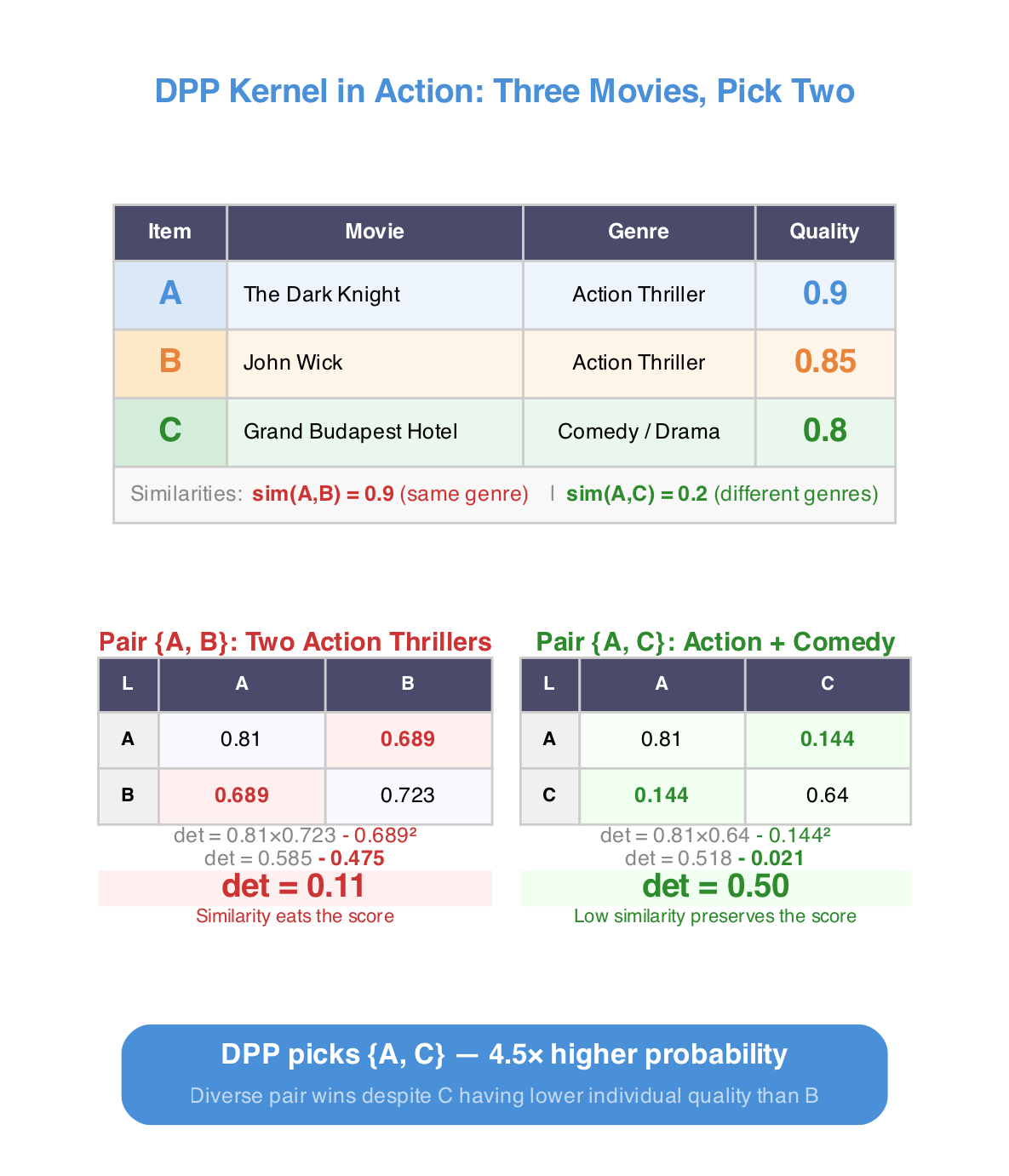 DPP Kernel in Action: Three Movies, Pick Two DPP Kernel in Action: Three Movies, Pick Two