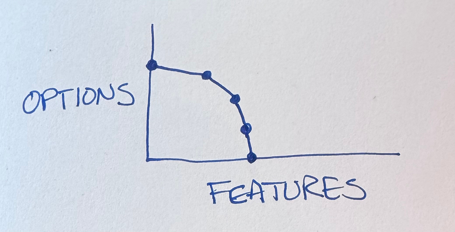 After 5 features, feature progress has slowed and options are exhausted