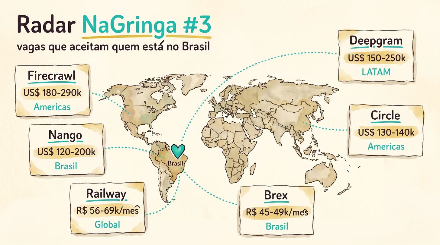 Ilustração em aquarela de um mapa-múndi com cards de empresas internacionais (Firecrawl, Deepgram, Nango, Circle, Railway, Brex) e suas faixas salariais ou sinais de vaga, ligados por linhas pontilhadas a um coração marcando o Brasil.