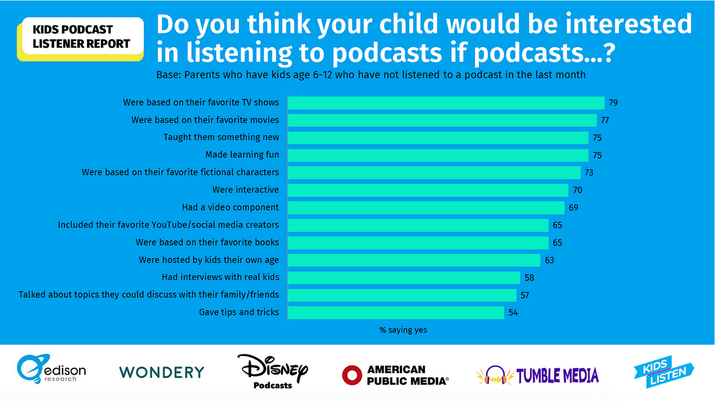 slide uit presentatie van edison research, Kids Podcast Listener report. Ouders geven aan dat kinderen wel naar podcasts zouden luisteren als ze bijvoorbeeld op een televisieshow of film zijn gebaseerd, educatief zijn, leren leuk maken of interactief zijn. slide uit presentatie van edison research, Kids Podcast Listener report. Ouders geven aan dat kinderen wel naar podcasts zouden luisteren als ze bijvoorbeeld op een televisieshow of film zijn gebaseerd, educatief zijn, leren leuk maken of interactief zijn.