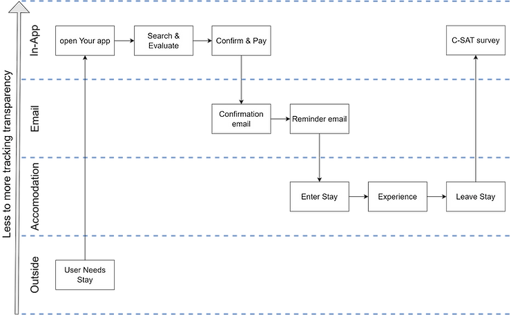 customer journey map for a customer booking a hotel and giving feedback after the stay. customer journey map for a customer booking a hotel and giving feedback after the stay.
