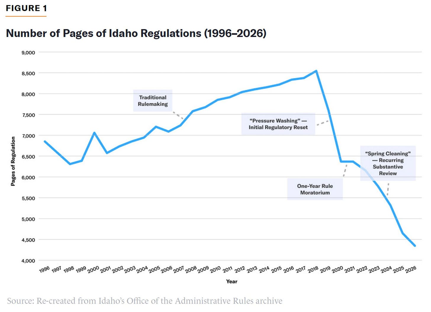 Line chart of Idaho regulation pages from 1996 to 2026, peaking near 8,600 in 2018 then dropping to about 4,400.