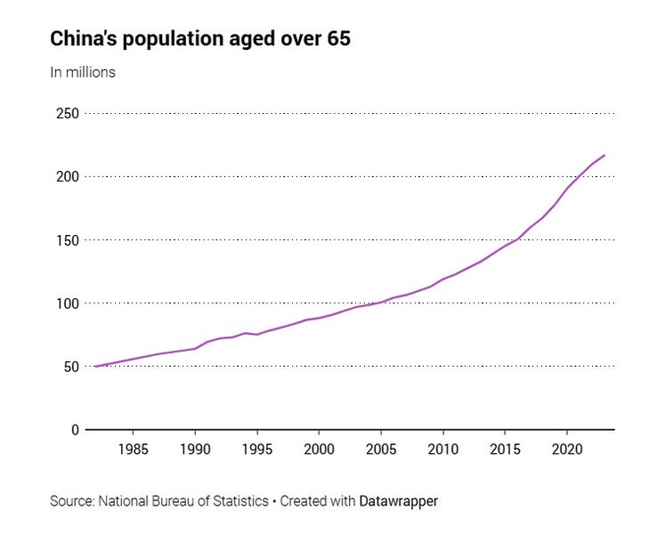 May be a graphic of text that says "China's population aged over China'spopulationagedover6 65 In millions 250. 200..... 200 150 100 50 1985 1990 1995 2000 2005 2010 Source: National Bureau of Statistics Created with Datawrapper 2015 2020"