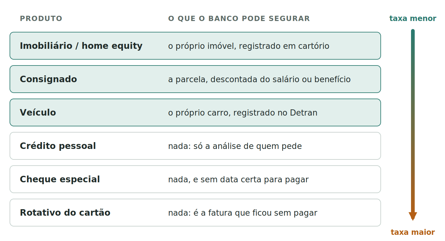 Figura 2. Ordem aproximada, para pessoa física: quanto mais o banco consegue segurar, menor tende a ser a taxa. A antecipação de recebíveis fica de fora porque é crédito para empresas. O que ordena a fila não é o valor do bem, e sim a velocidade e o custo de transformá-lo em dinheiro. Figura 2. Ordem aproximada, para pessoa física: quanto mais o banco consegue segurar, menor tende a ser a taxa. A antecipação de recebíveis fica de fora porque é crédito para empresas. O que ordena a fila não é o valor do bem, e sim a velocidade e o custo de transformá-lo em dinheiro.