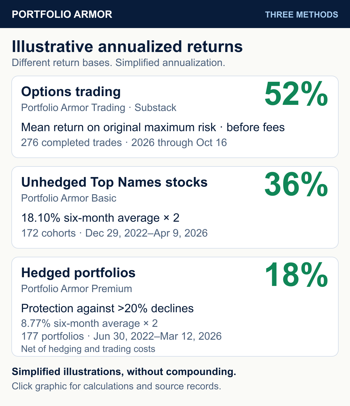 Three Portfolio Armor methods: illustrative annualized returns of 52% for options trading, 36% for unhedged Top Names stocks, and 18% for hedged portfolios with protection against declines greater than 20%. Different return bases and historical periods; simplified annualization.