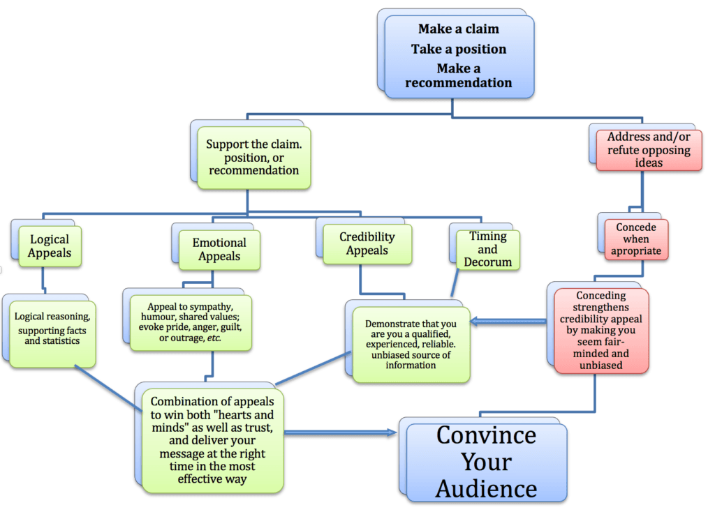 Persuasion in Various Contexts (e.g., advertising, politics) | Intro to  Communication Studies Class Notes | Fiveable