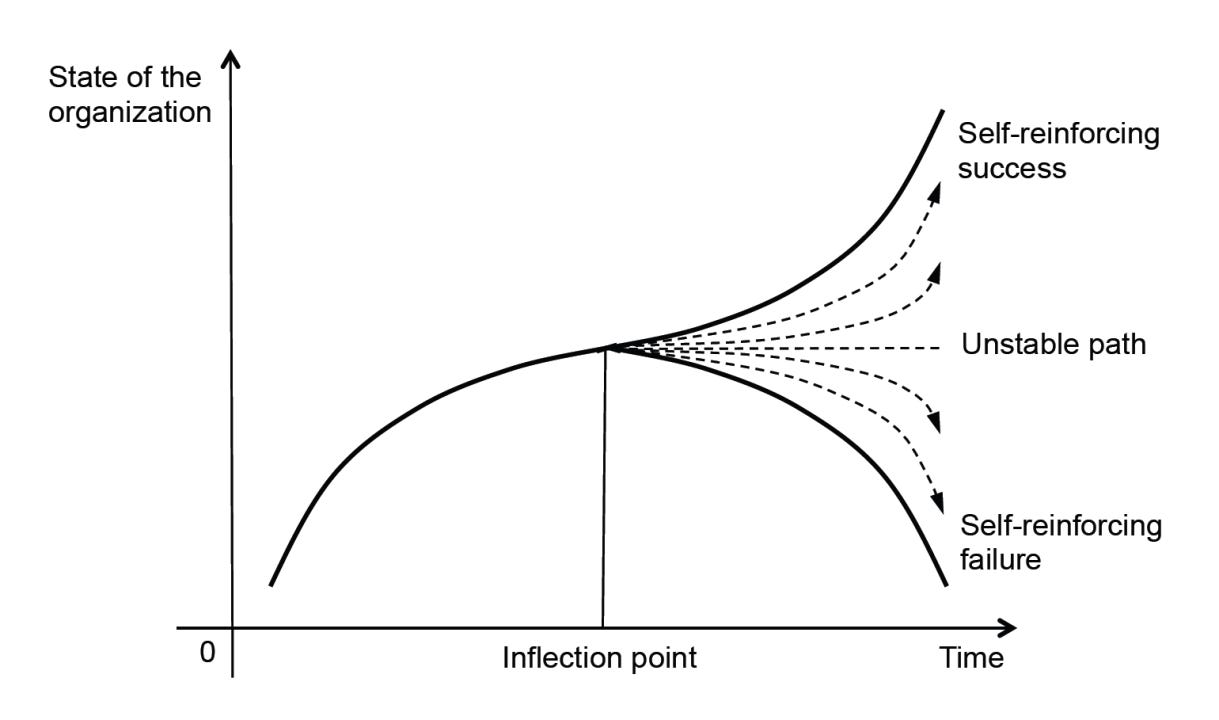 Address Your Inflection Point Decisively or the Market Will