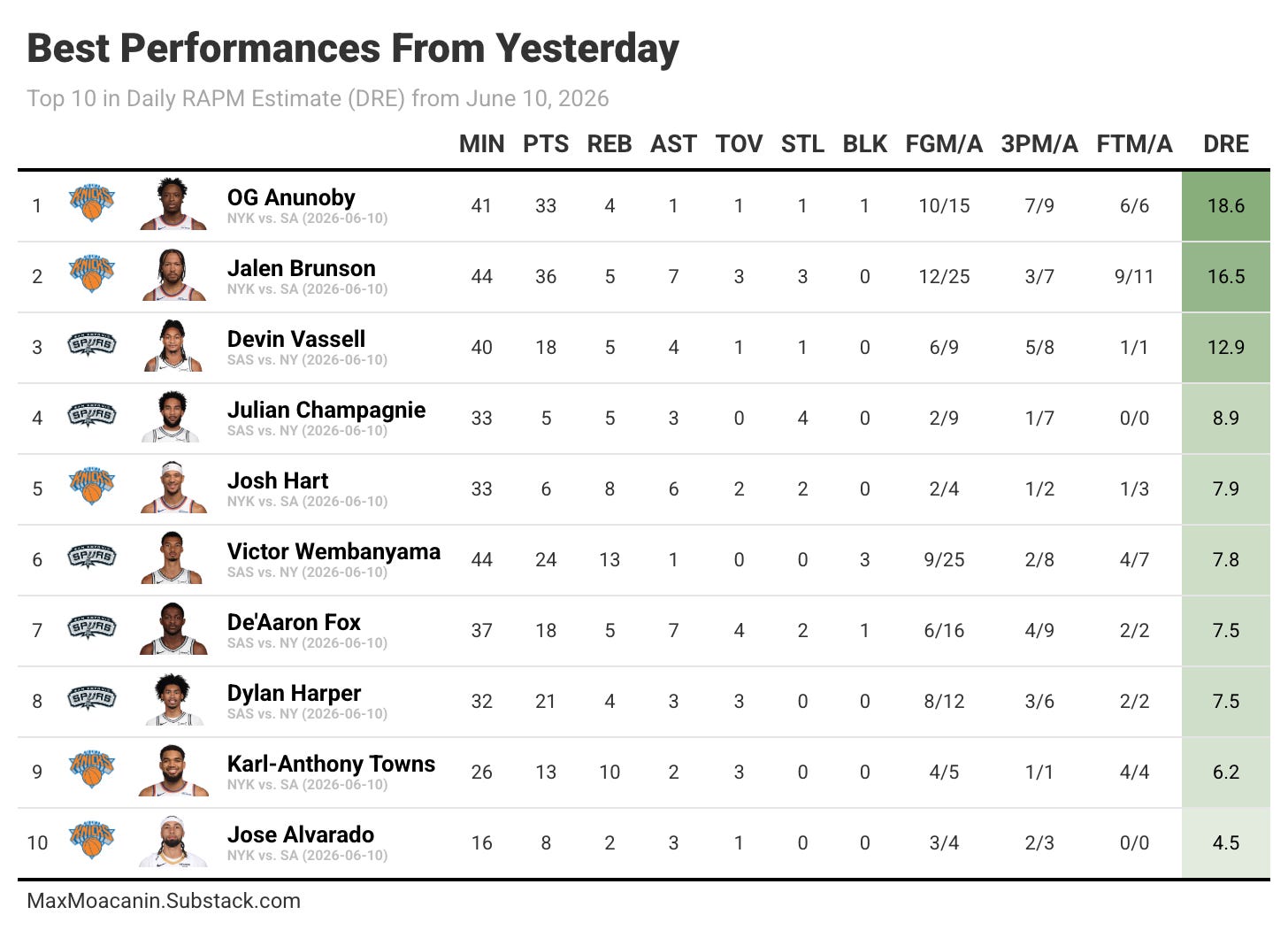 2025-26 NBA Player Performance Dashboard - by Max Moacanin