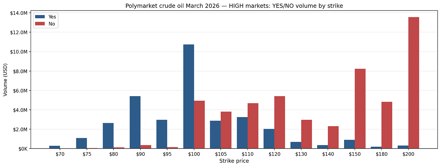 HIGH markets - Yes/No trading volume by strike. Asymmetric distribution across the strike ladder. HIGH markets - Yes/No trading volume by strike. Asymmetric distribution across the strike ladder.