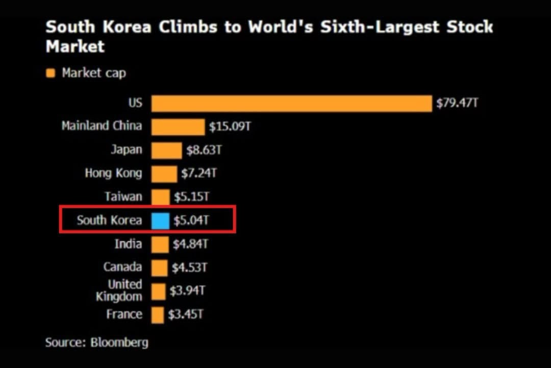 May be an image of text that says "South Korea Climbs to World's Sixth ixth-Largest Stock Market Market Mar cap US Mainland China Japan $15.09T $8.63T $79.47T HongKong Hong Kong $7.24T Taiwan $5.15T outh Korea $5.04T India $4.84T $4.53T Canada United Kingdom $3.94T France $3.45T Source: Bloomberg"