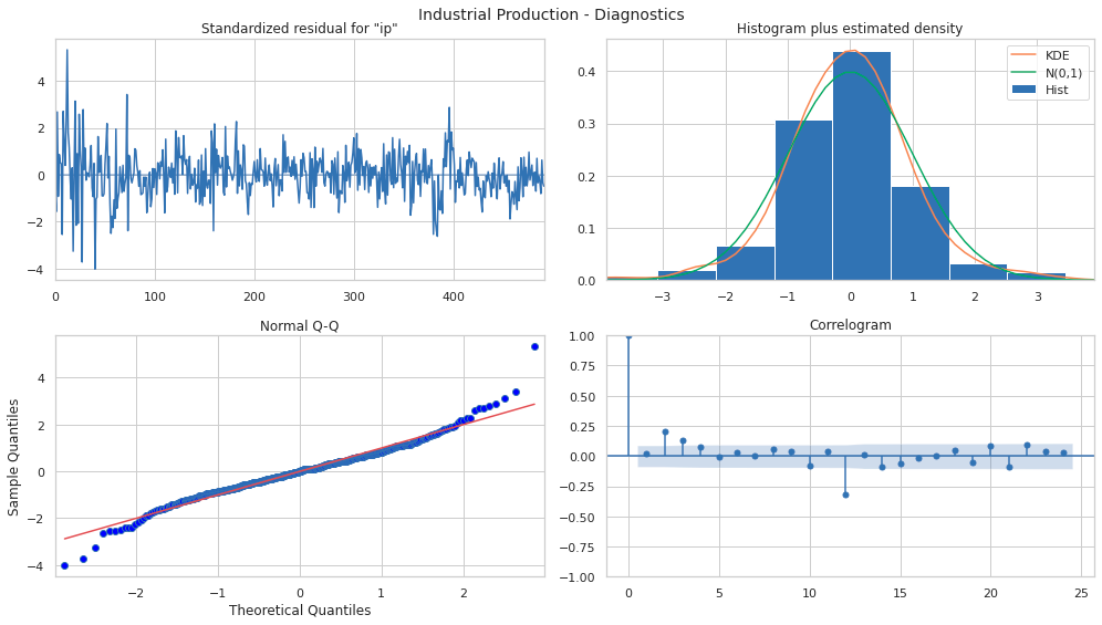 Mastering Time Series Analysis: A Comprehensive Python Workflow