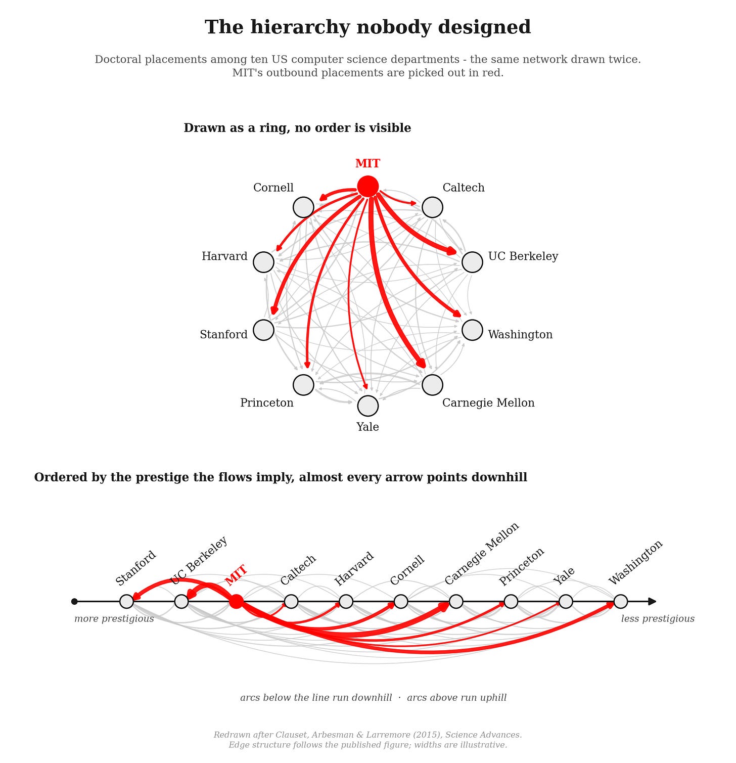 Doctoral placements between ten US computer science departments. The same network drawn twice: as a ring, and along the prestige order the flows themselves imply. Redrawn after Clauset, Arbesman and Larremore (2015).