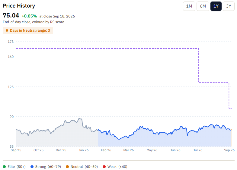 Source: RankedStocks target-price history, Sep 21, 2026. The target moved from $170 to $130 before this post-mortem reset it to $100. What matters: the prior targets assumed a rerating that the absence of catalysts no longer supports. Source: RankedStocks target-price history, Sep 21, 2026. The target moved from $170 to $130 before this post-mortem reset it to $100. What matters: the prior targets assumed a rerating that the absence of catalysts no longer supports.