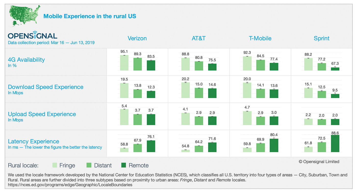 Mobile Experience in the rural US