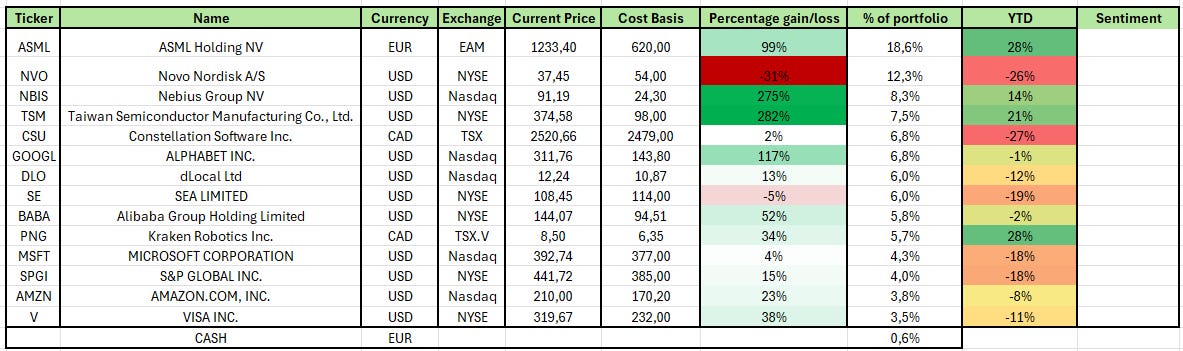 Portfolio Update - February - TacticzHazel’s Substack