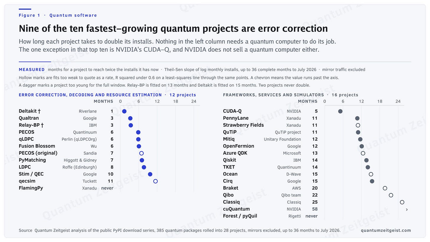 Dot plot of how long 28 quantum software projects take to double their PyPI installs, in two columns. The left column is 12 error-correction, decoding and resource-estimation projects, all doubling inside 11 months. The right column is 16 frameworks, services and simulators, where Qiskit doubles every 14 months and two projects never double.