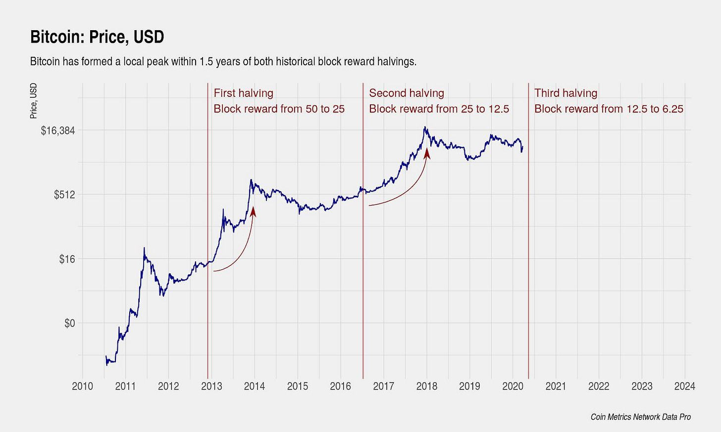 Bitcoin Halving: What You Need to Know