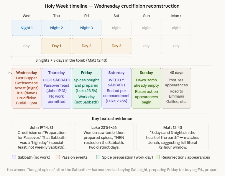 When Was Jesus Put in the Tomb? (Spoiler: Not Friday)