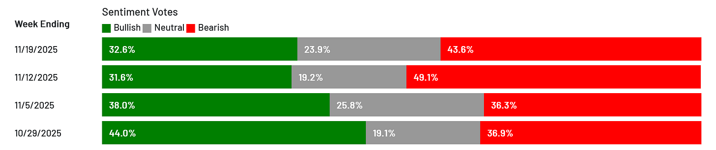 Bar chart of the AAII Investor Sentiment Survey for the latest week, with three bars labeled Bullish about 33 percent, Neutral about 24 percent, and Bearish about 44 percent. A note indicates the bull minus bear spread is roughly minus 11 percentage points compared with a long run average that is slightly positive. Bar chart of the AAII Investor Sentiment Survey for the latest week, with three bars labeled Bullish about 33 percent, Neutral about 24 percent, and Bearish about 44 percent. A note indicates the bull minus bear spread is roughly minus 11 percentage points compared with a long run average that is slightly positive.
