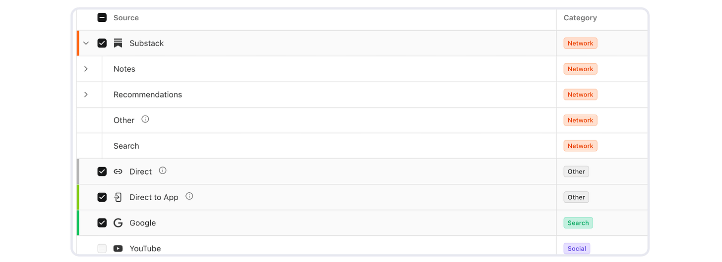 Substack analytics growth sources panel showing Notes, Recommendations, Other, and Search under Network category alongside Direct, Direct to App, and Google